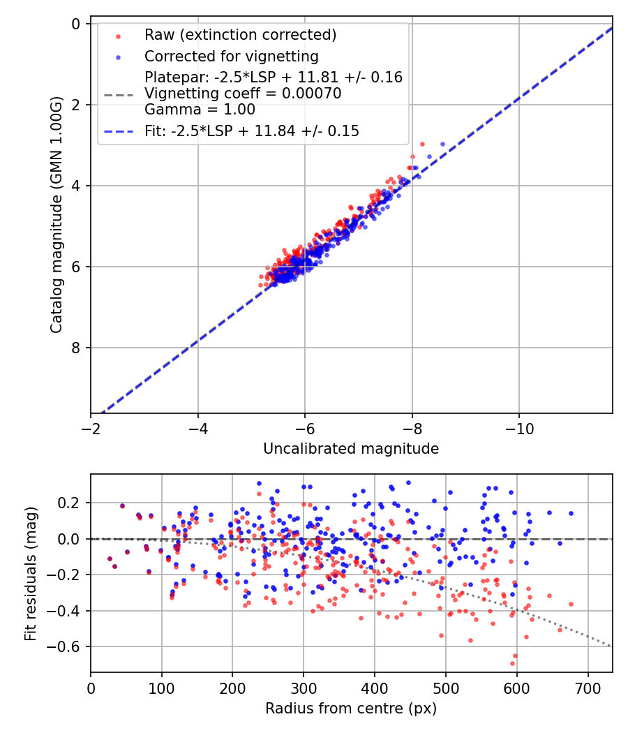 Photometry report