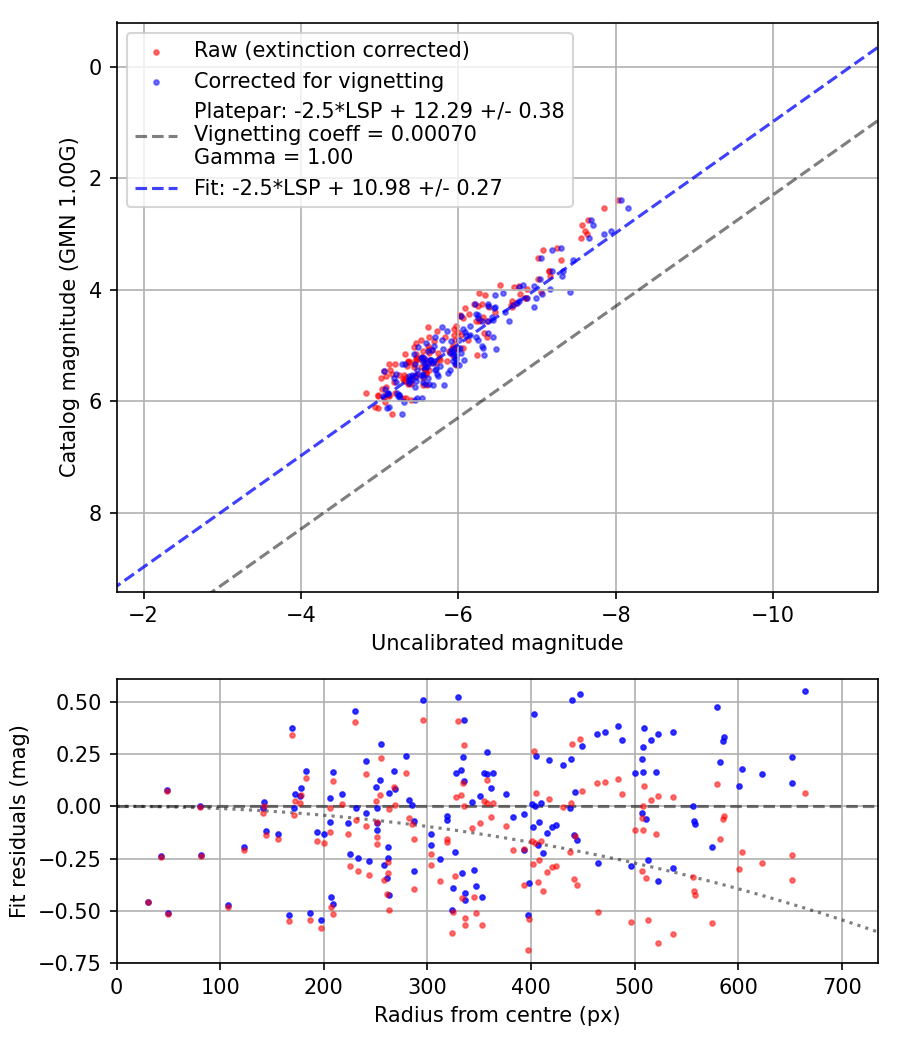 Photometry report