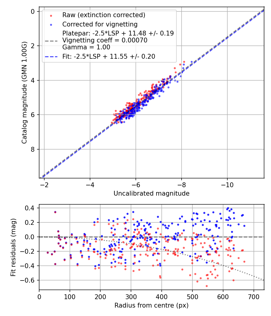Photometry report