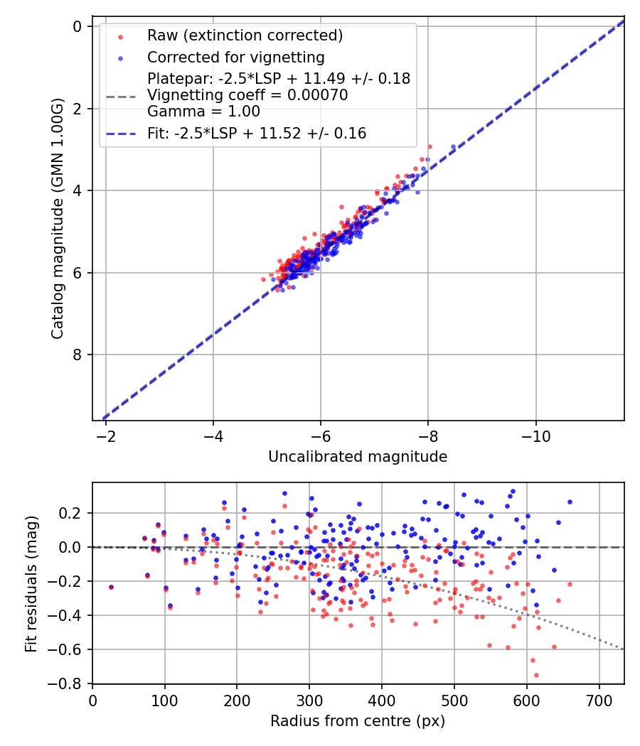 Photometry report