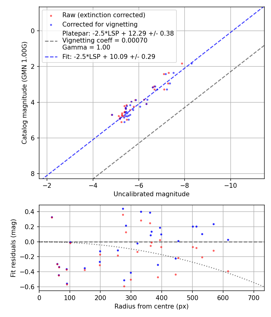 Photometry report