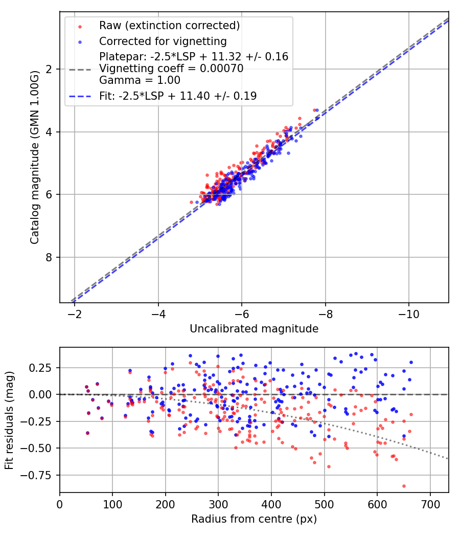 Photometry report