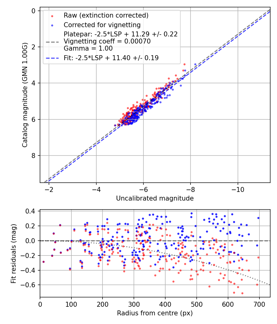 Photometry report