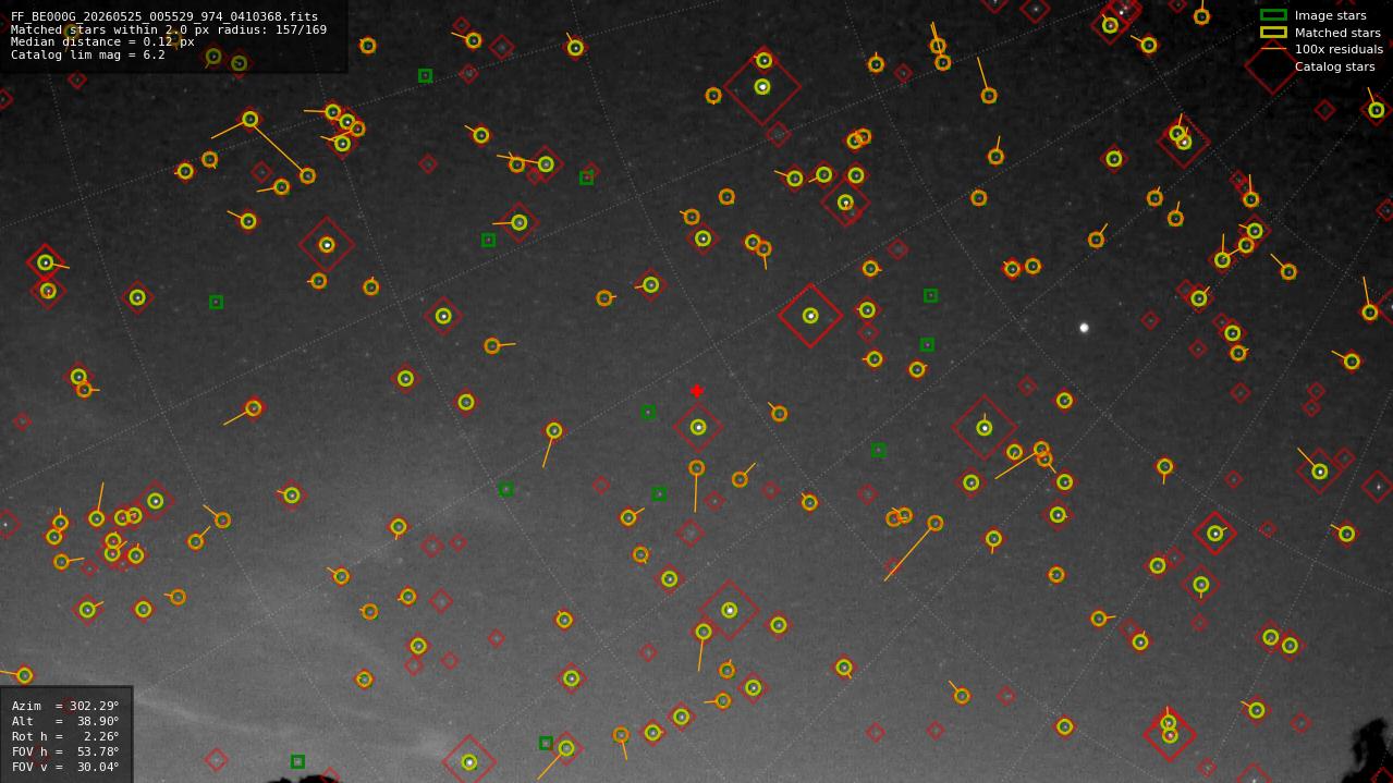 Astrometry report