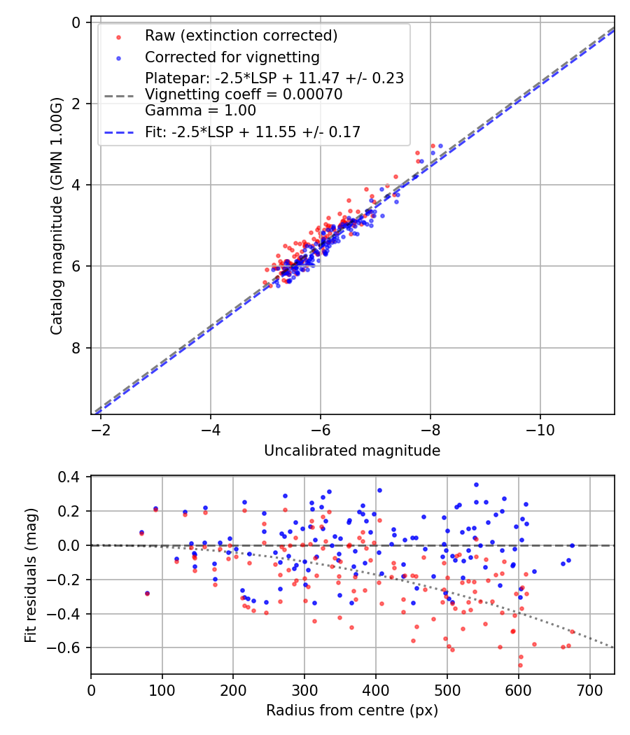 Photometry report