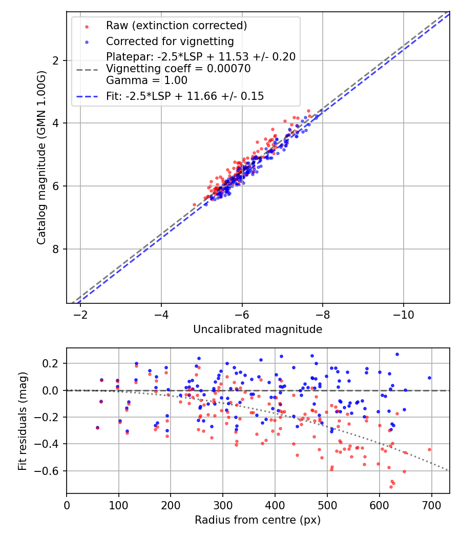 Photometry report