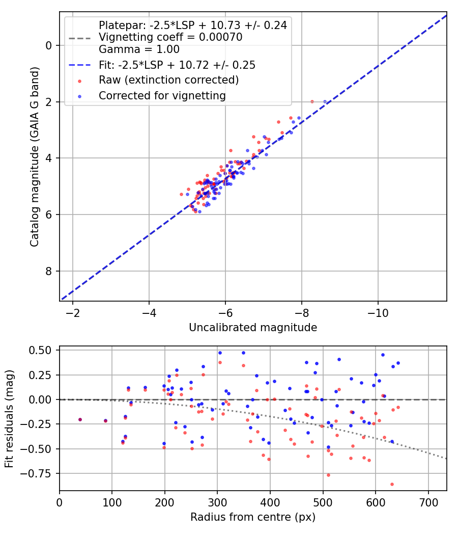 Photometry report