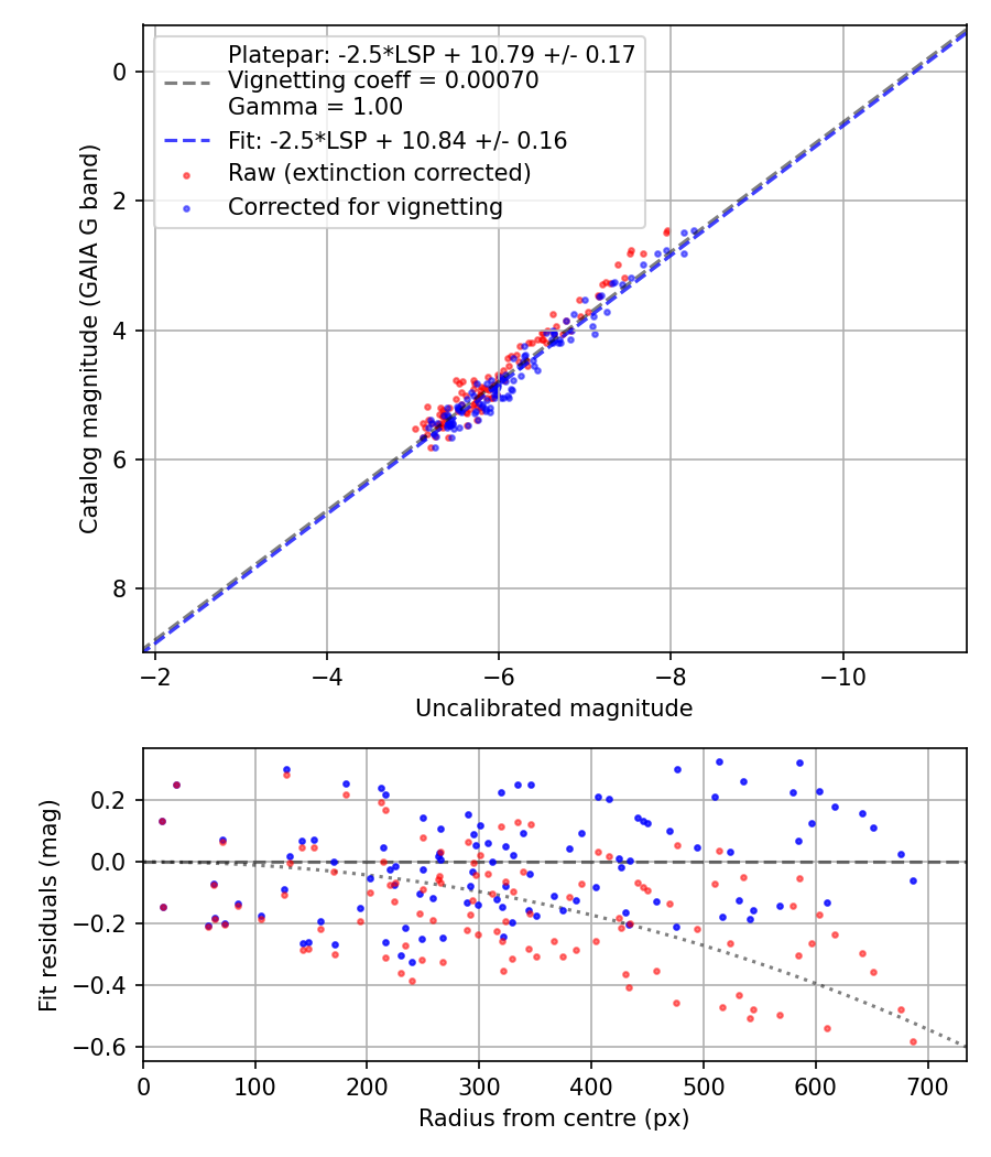 Photometry report