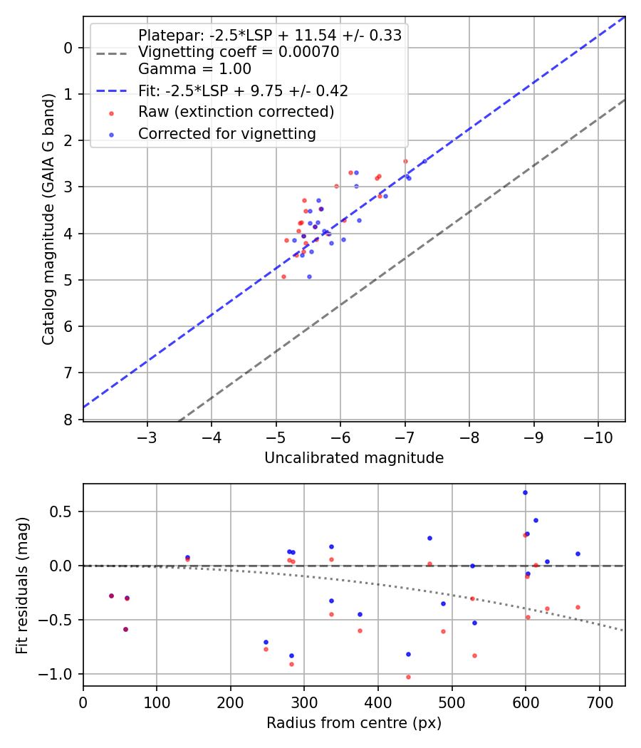 Photometry report