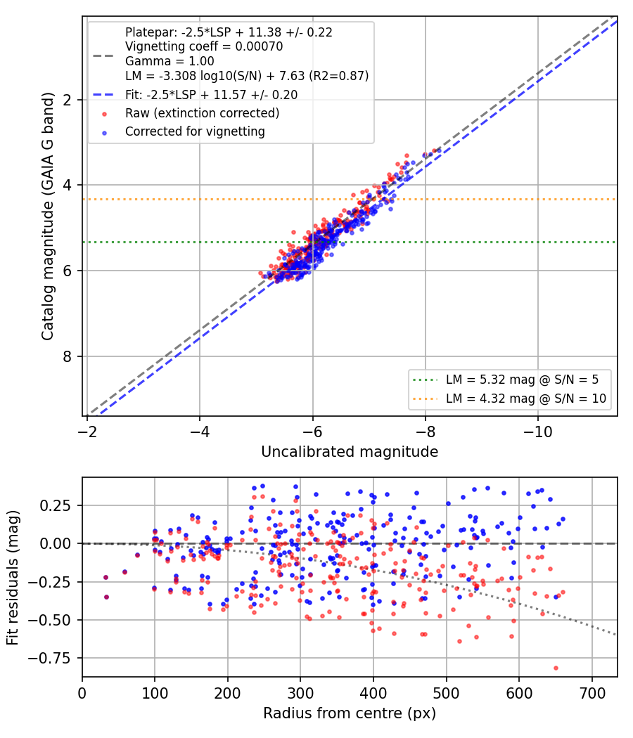 Photometry report