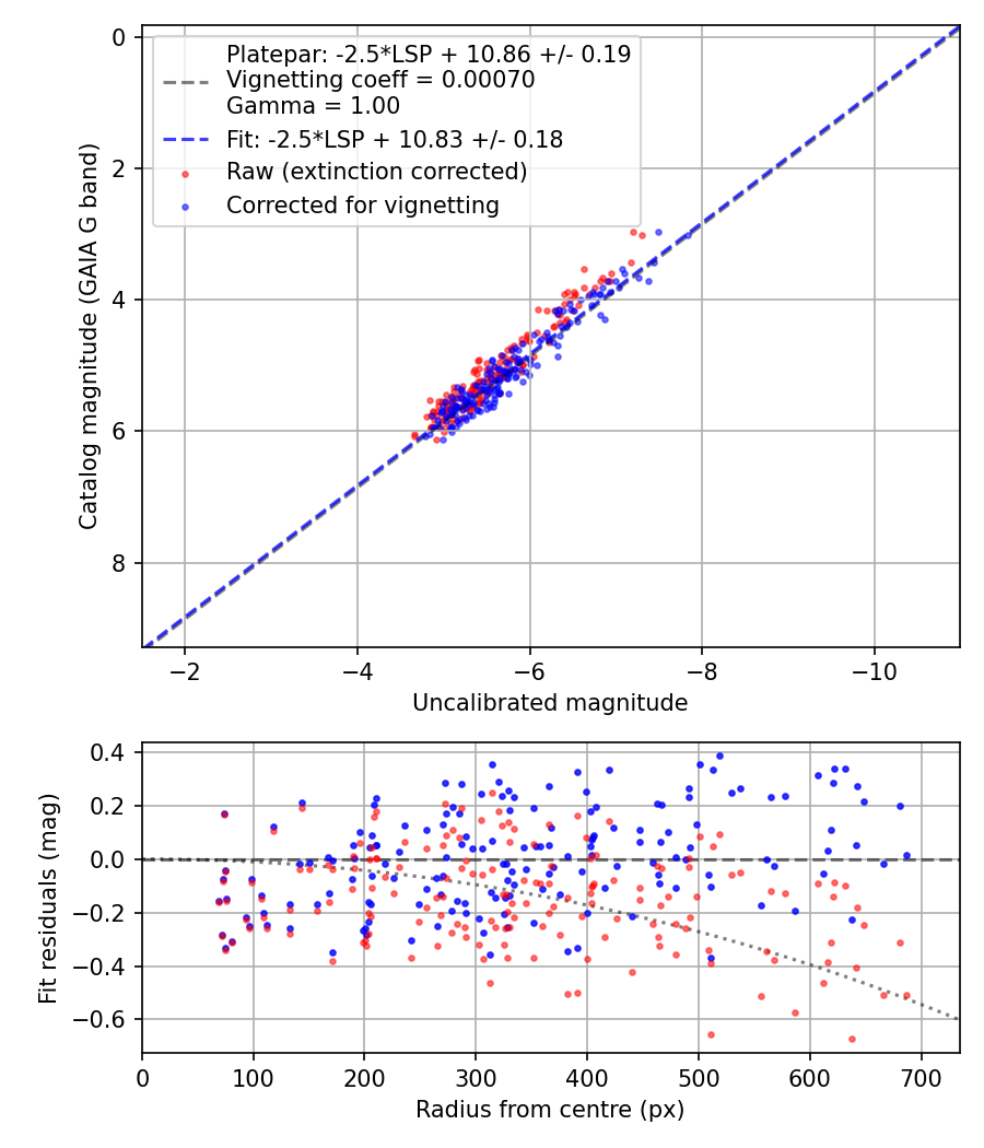 Photometry report