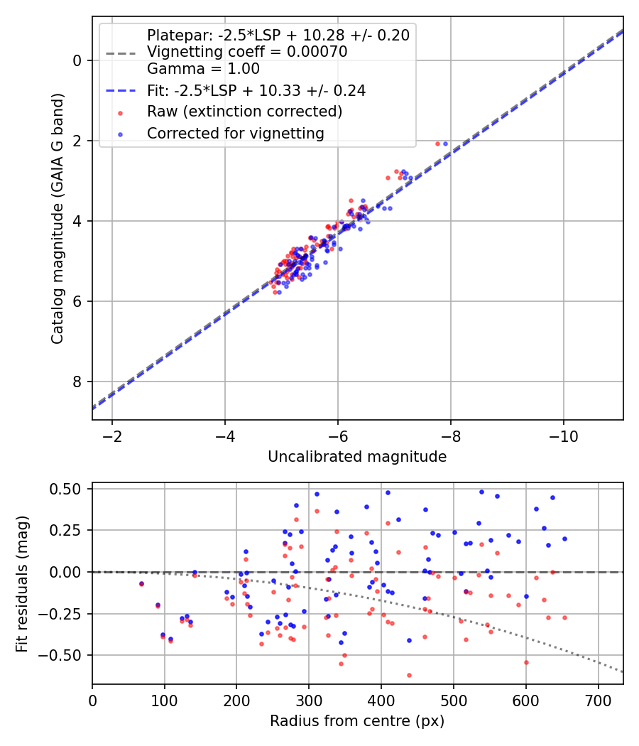 Photometry report