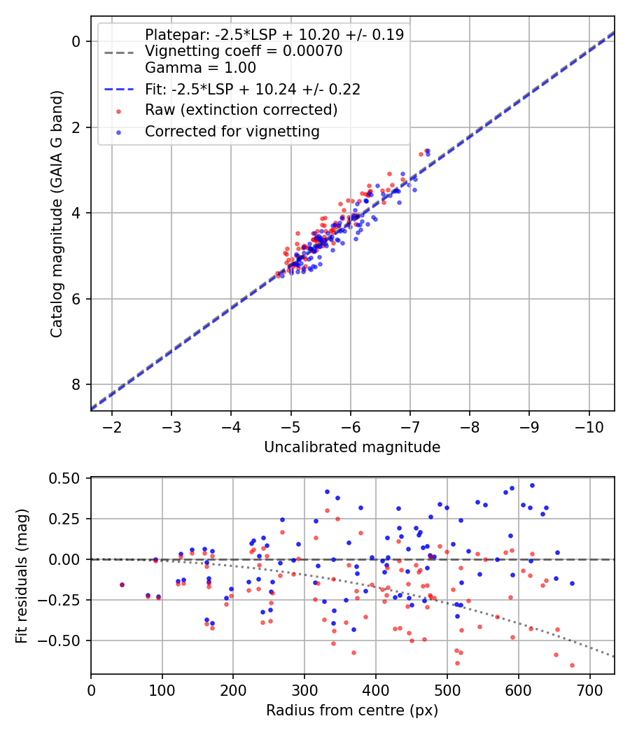 Photometry report
