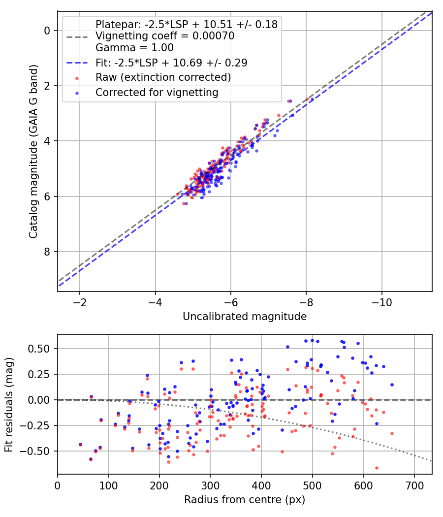 Photometry report