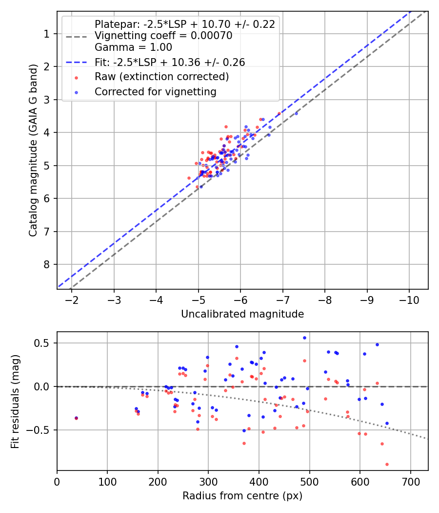 Photometry report