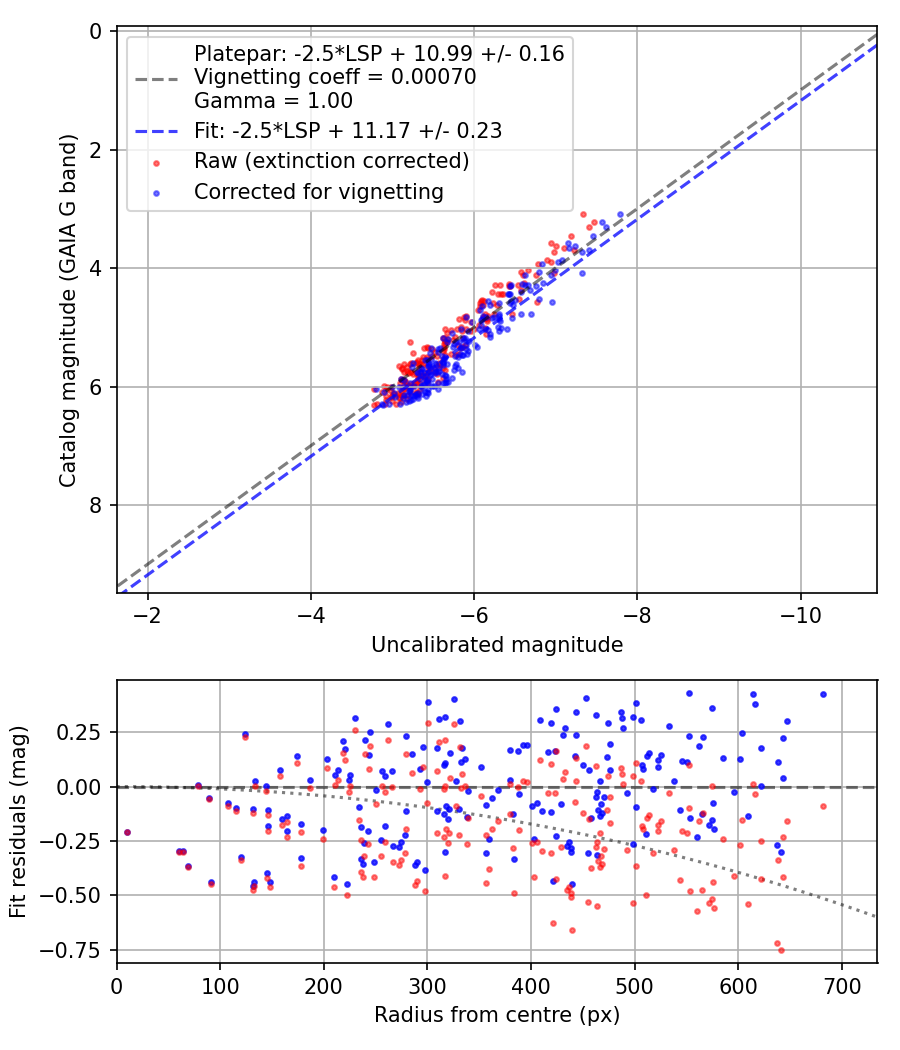 Photometry report
