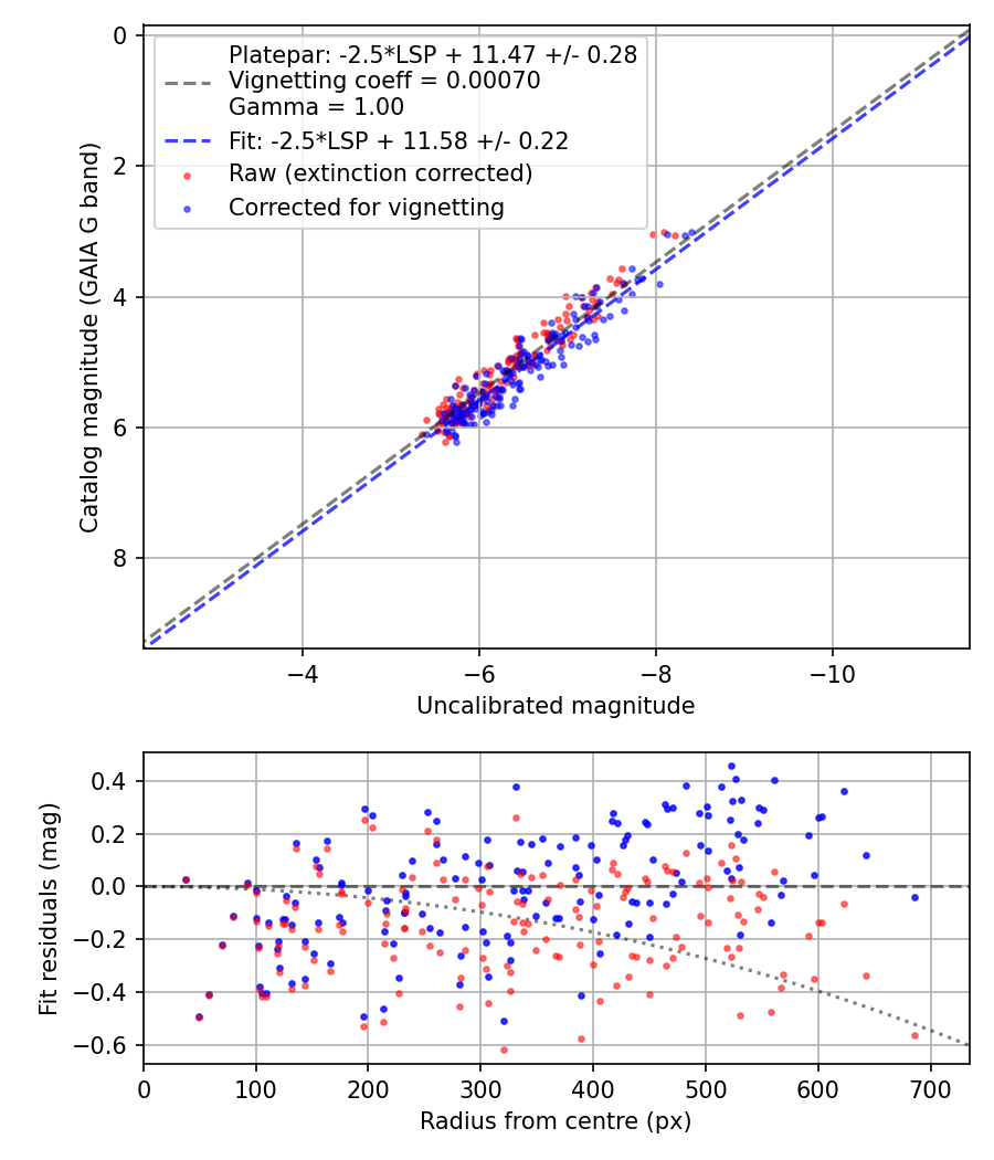 Photometry report