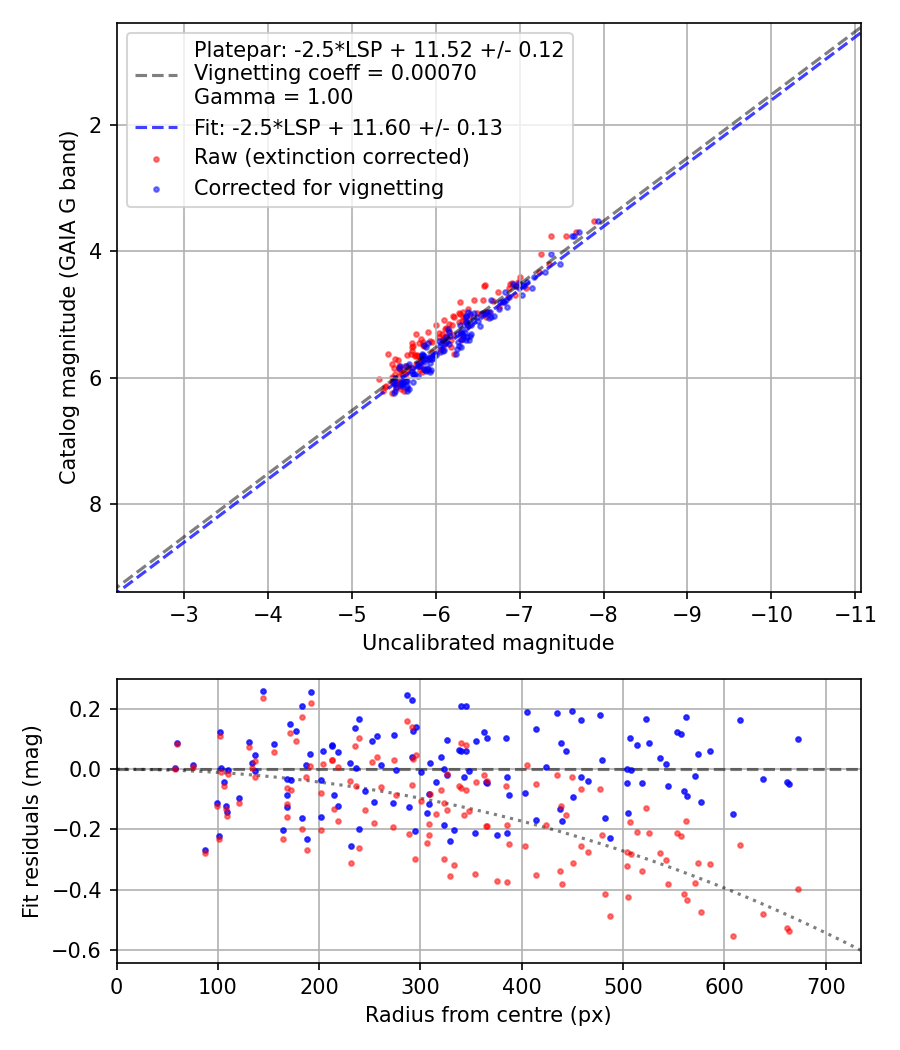 Photometry report