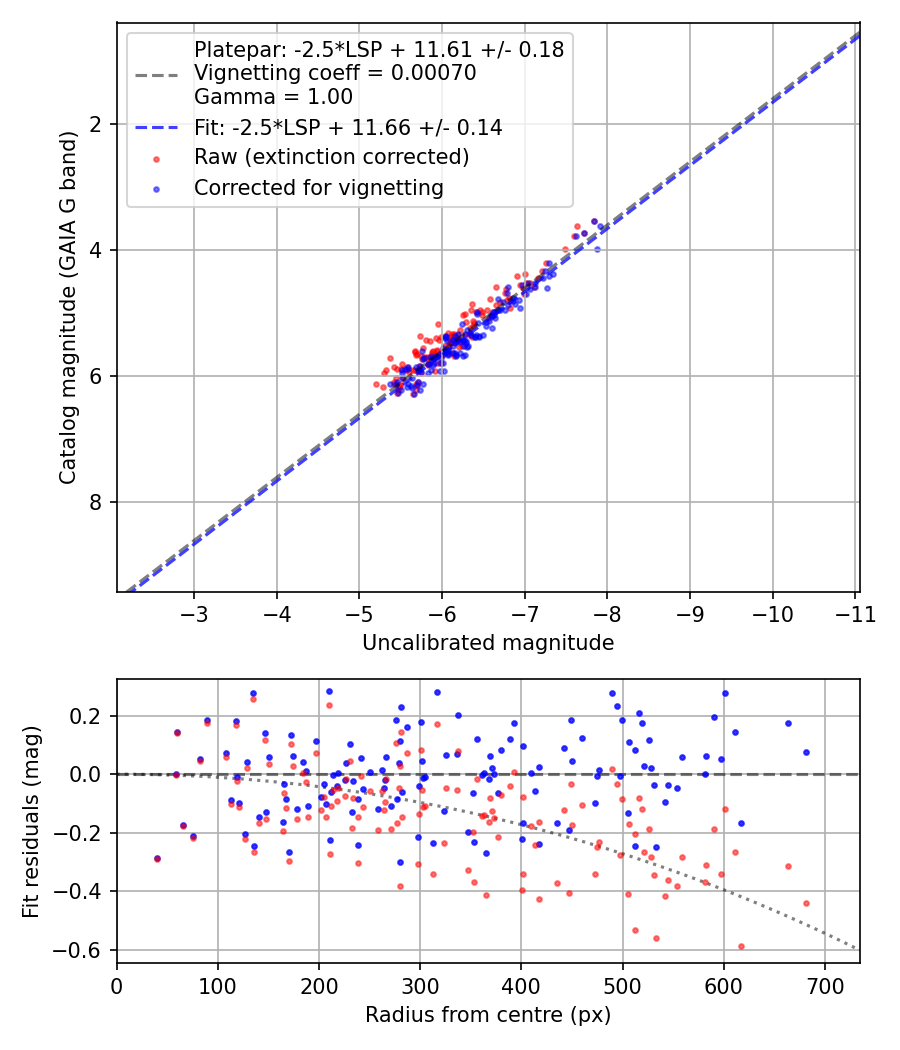 Photometry report