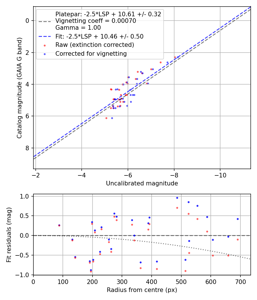 Photometry report