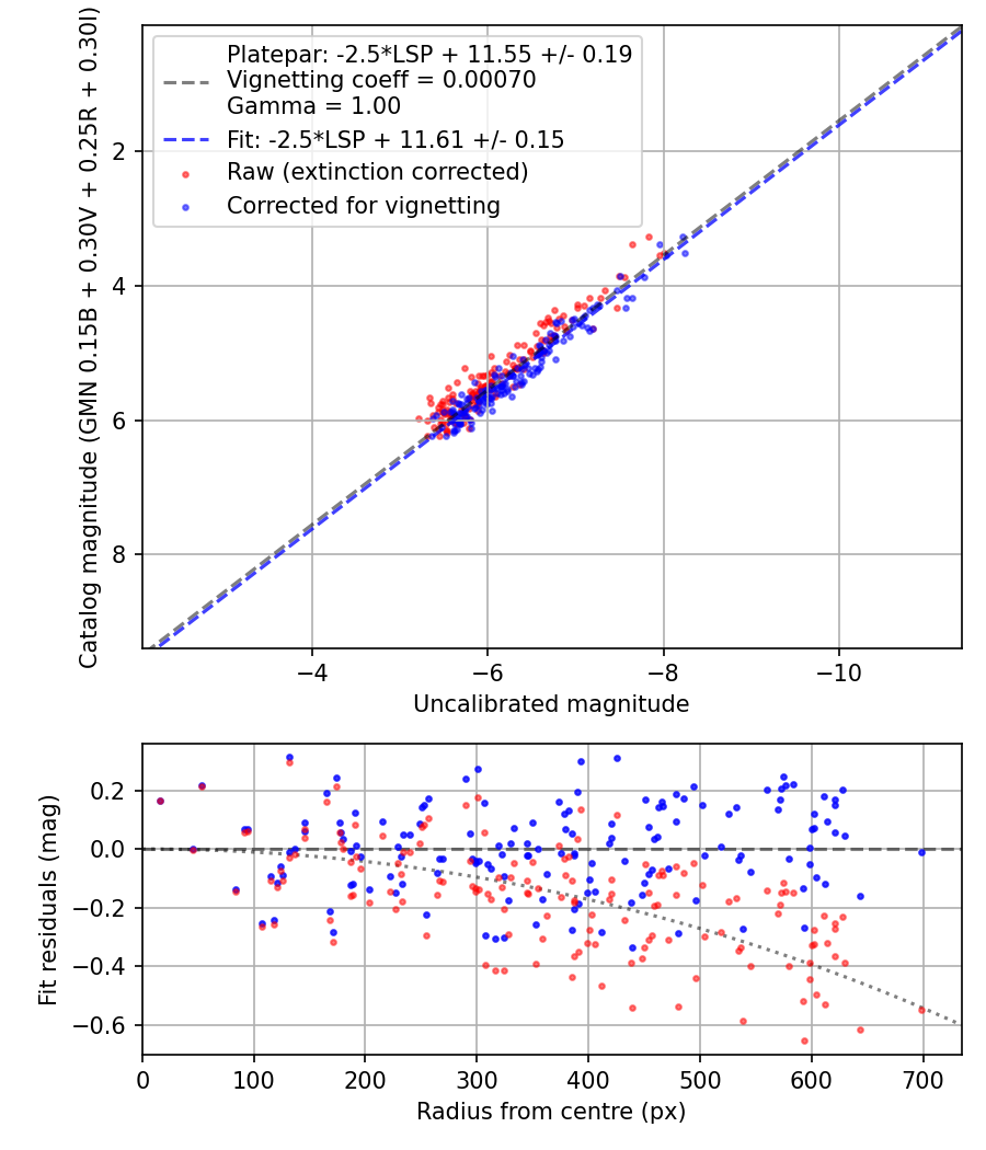Photometry report