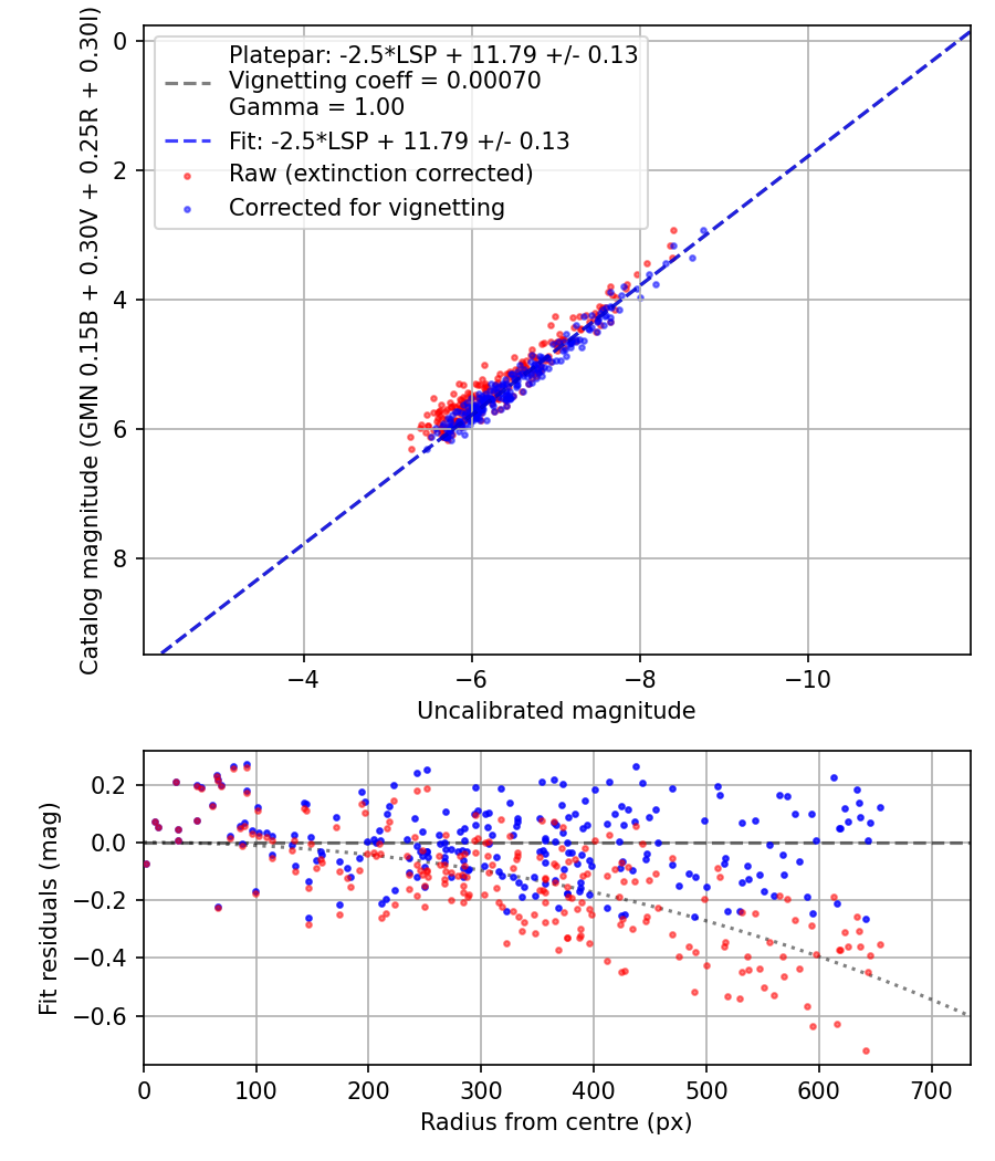 Photometry report