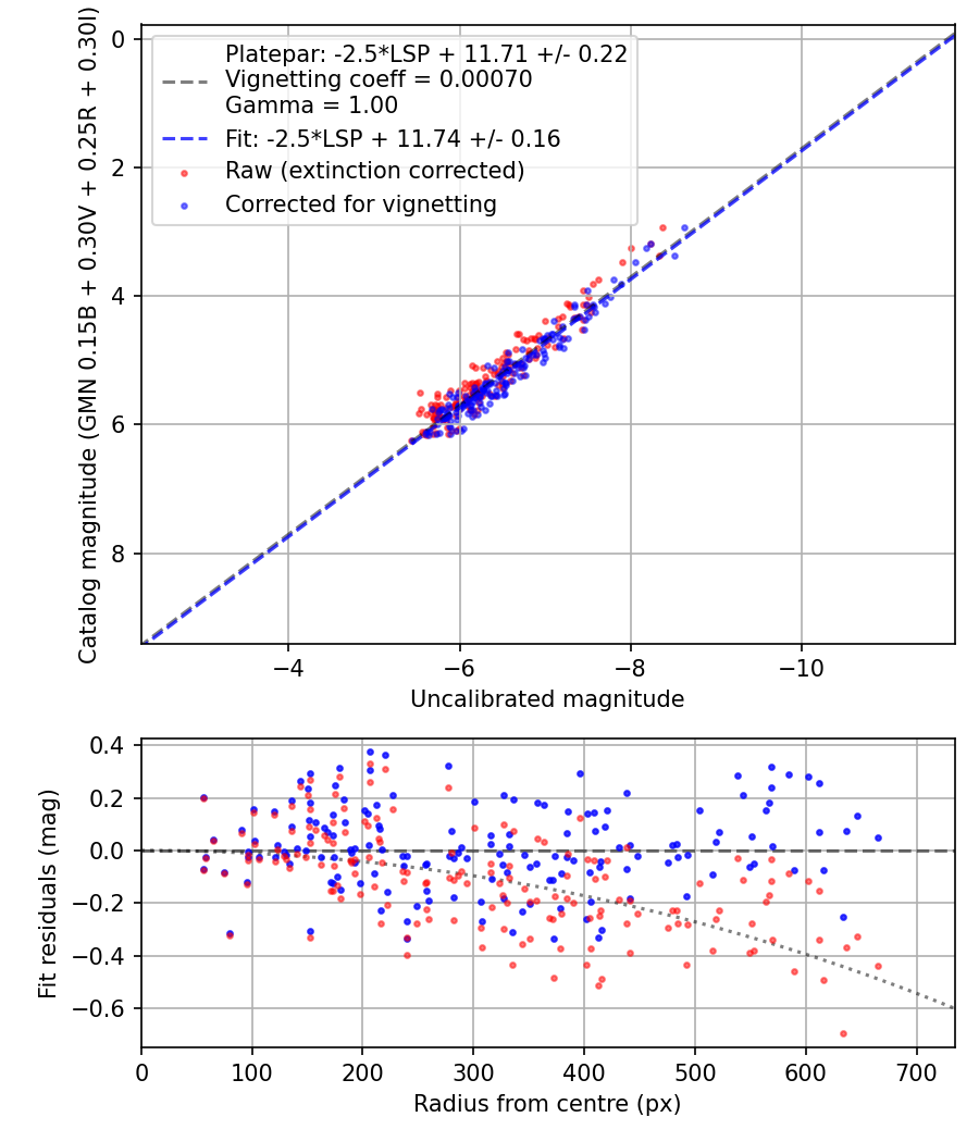 Photometry report