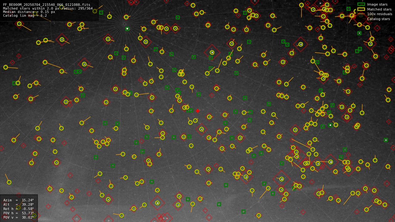 Astrometry report