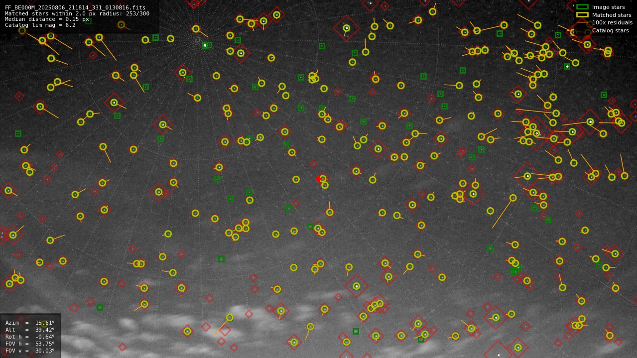 Astrometry report