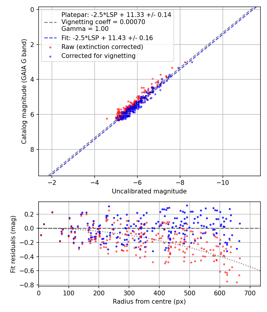 Photometry report