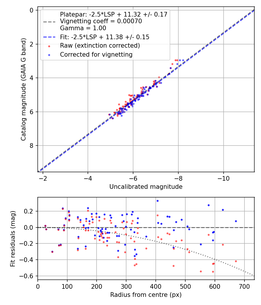 Photometry report