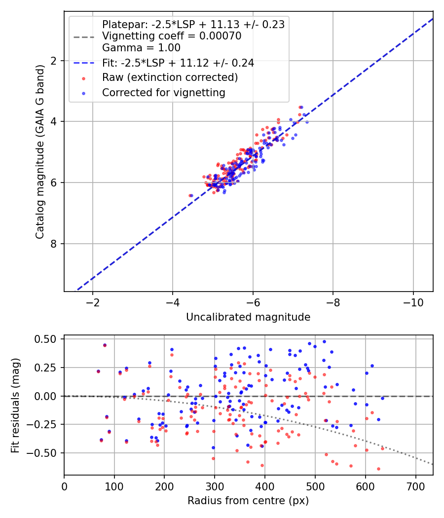 Photometry report