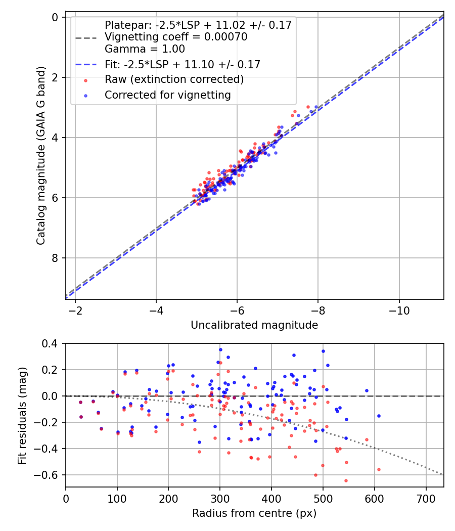 Photometry report