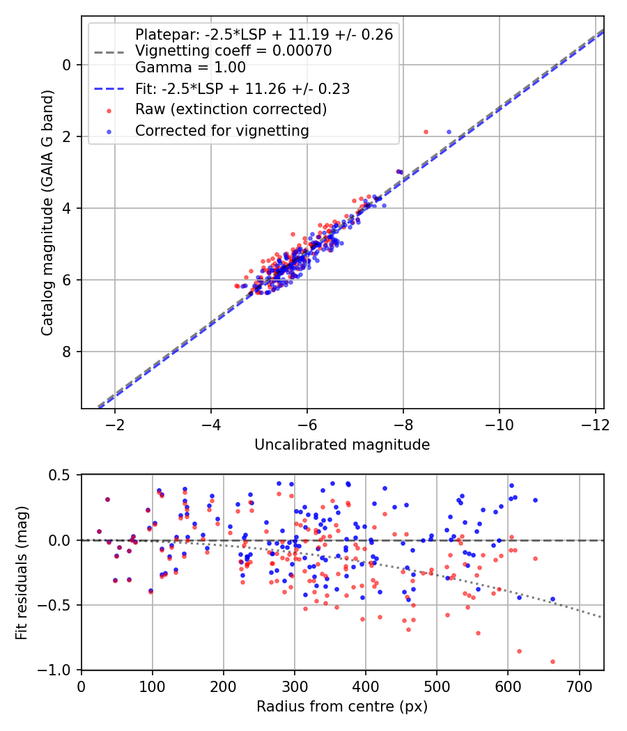 Photometry report