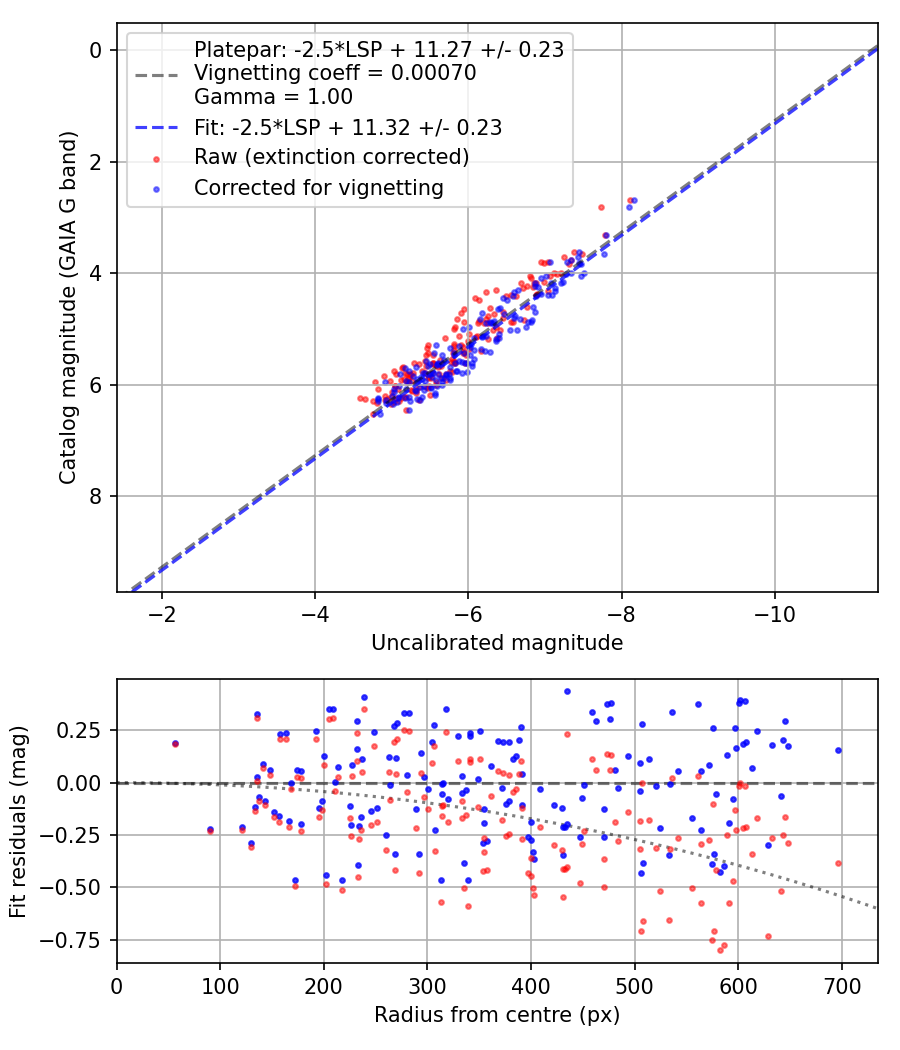 Photometry report