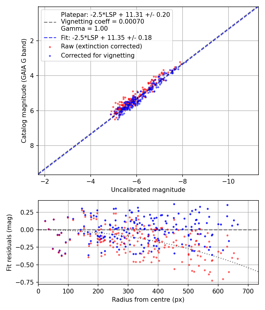 Photometry report