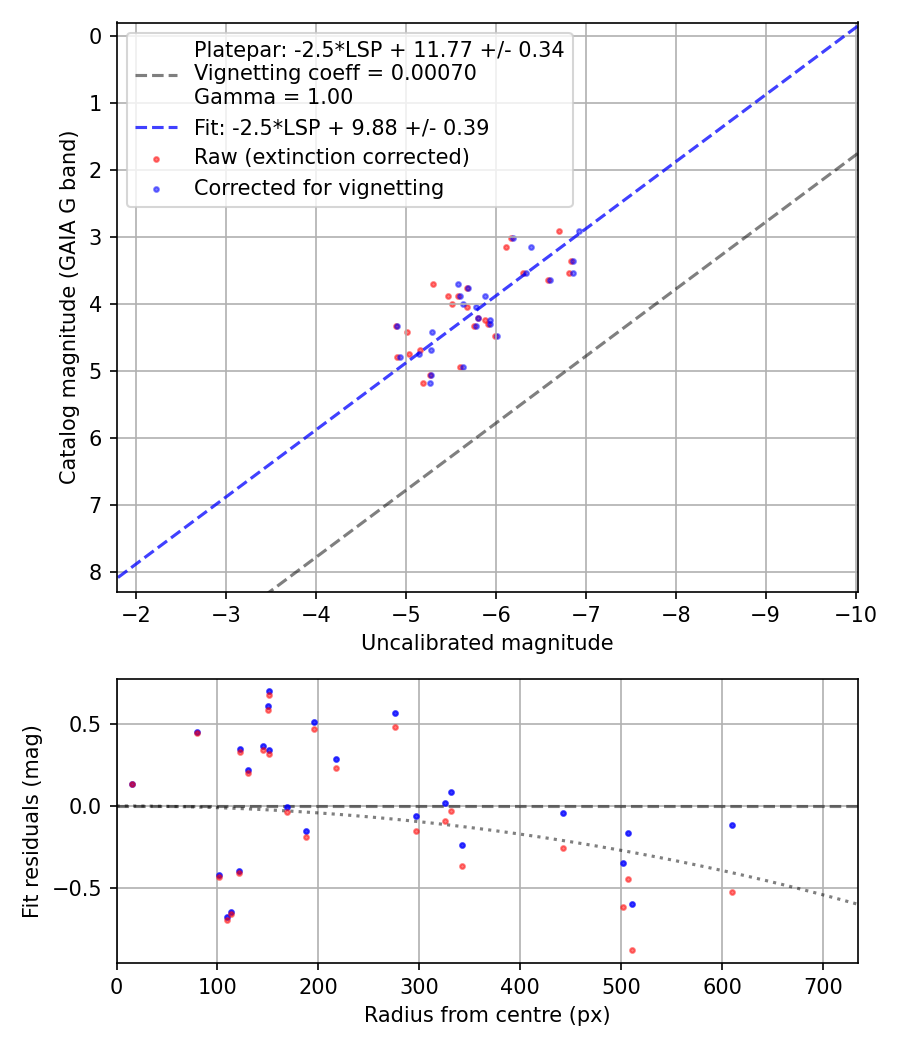 Photometry report