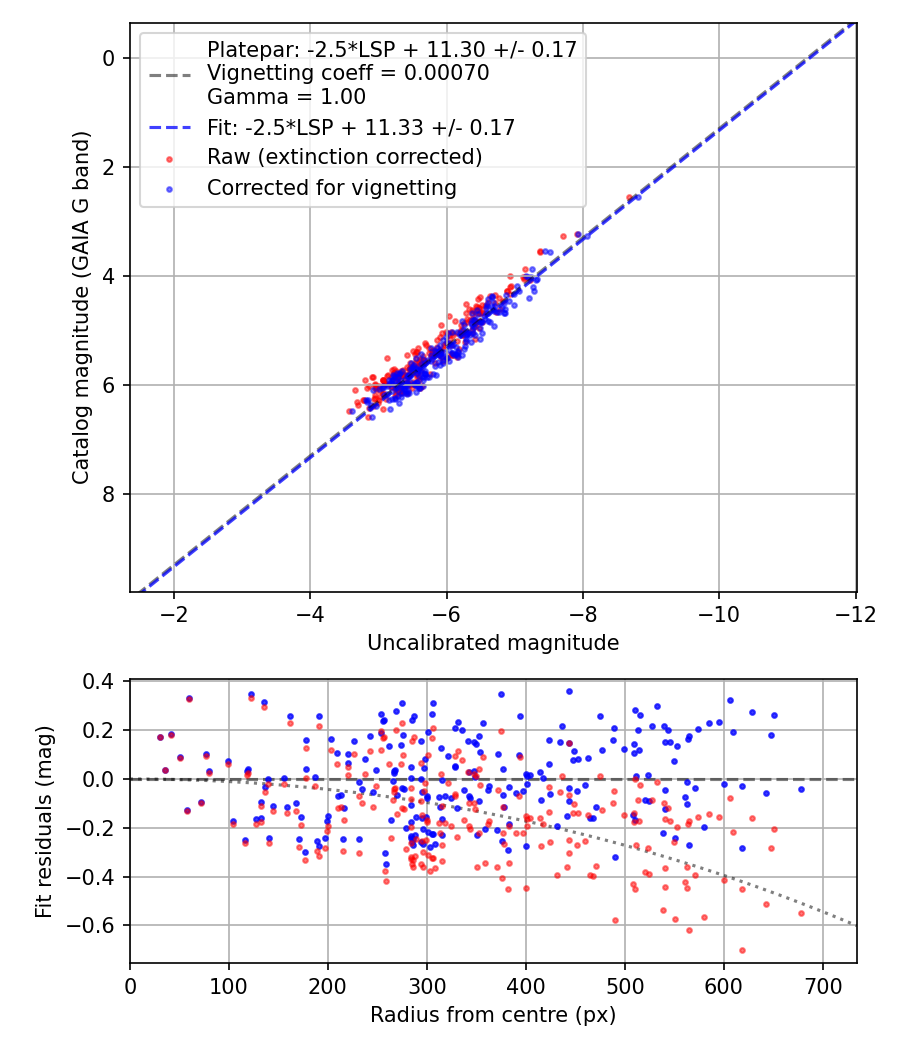 Photometry report