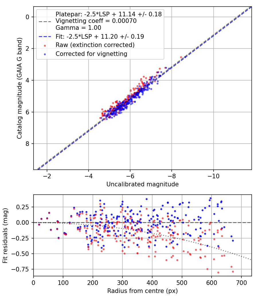 Photometry report
