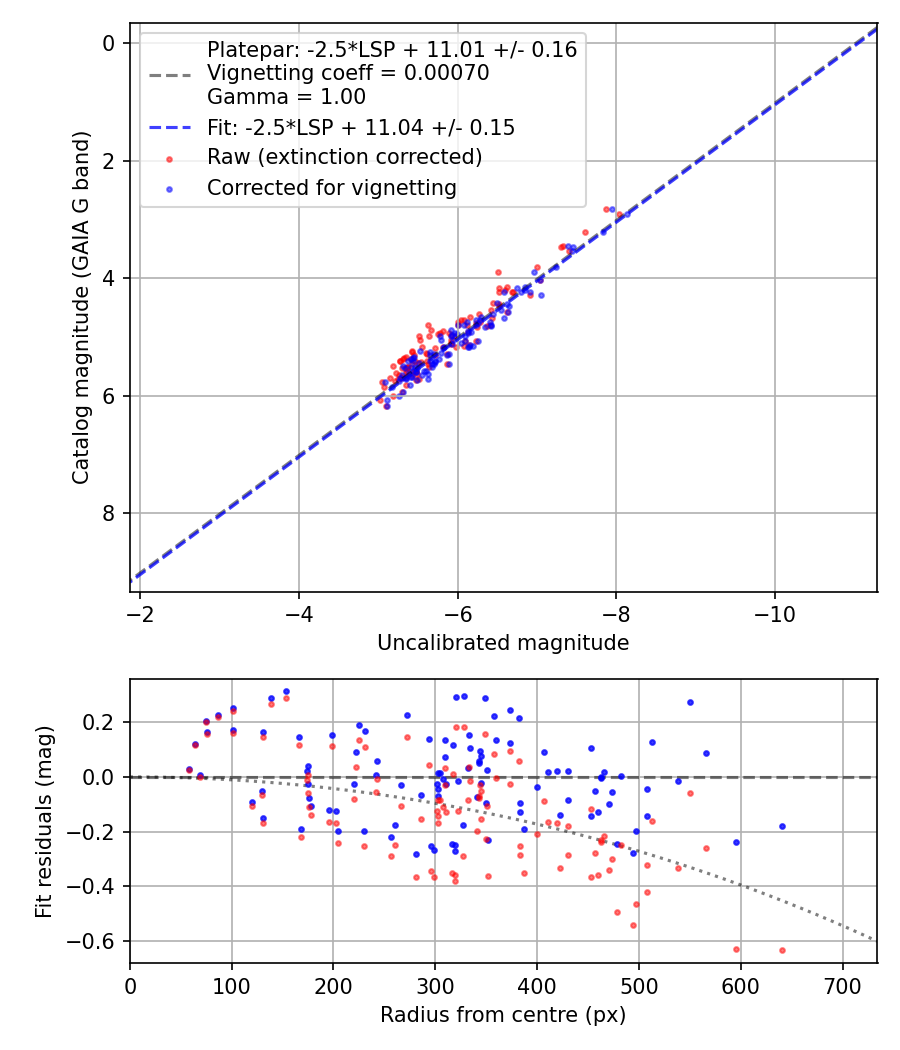Photometry report
