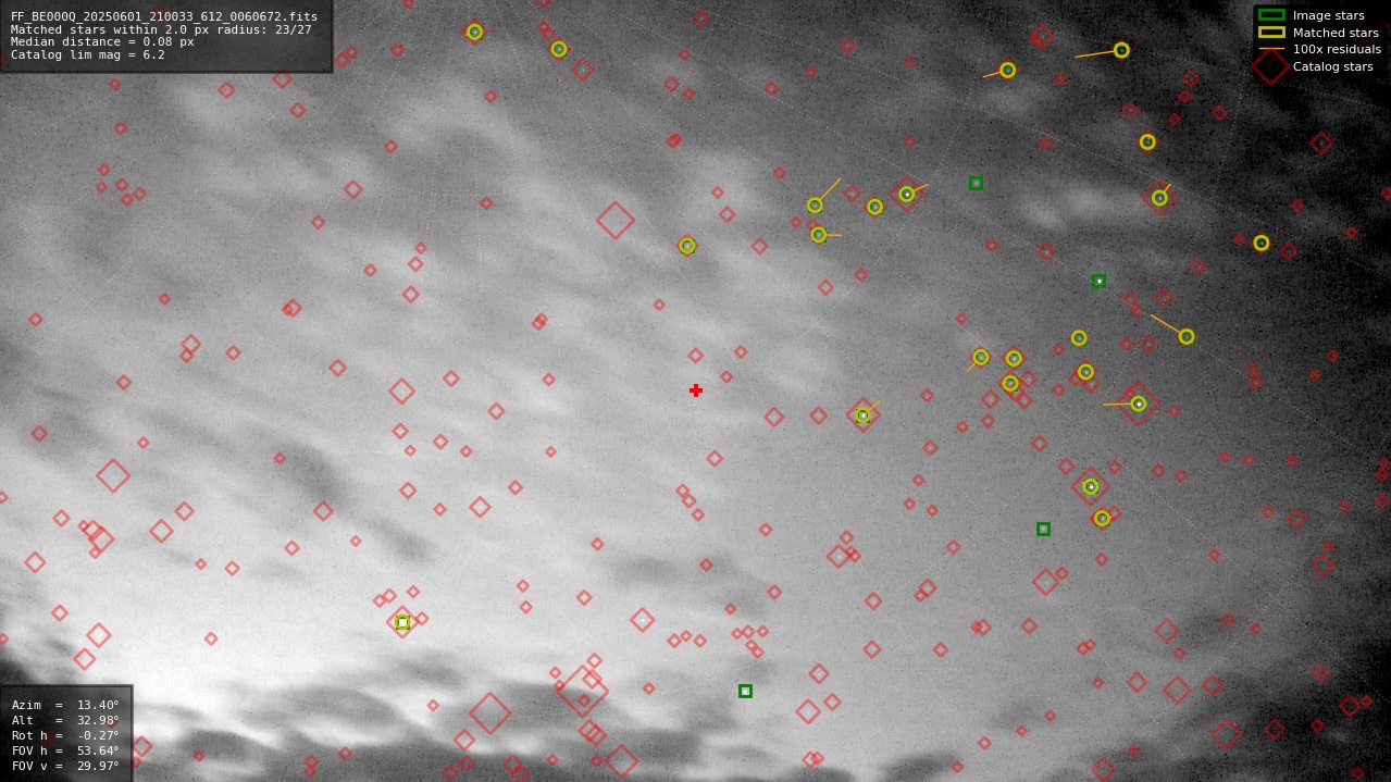 Astrometry report