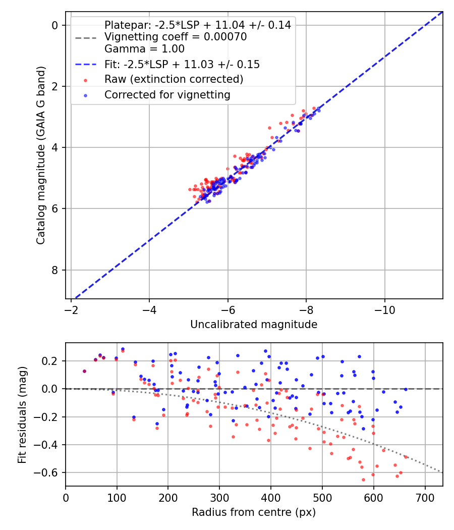 Photometry report