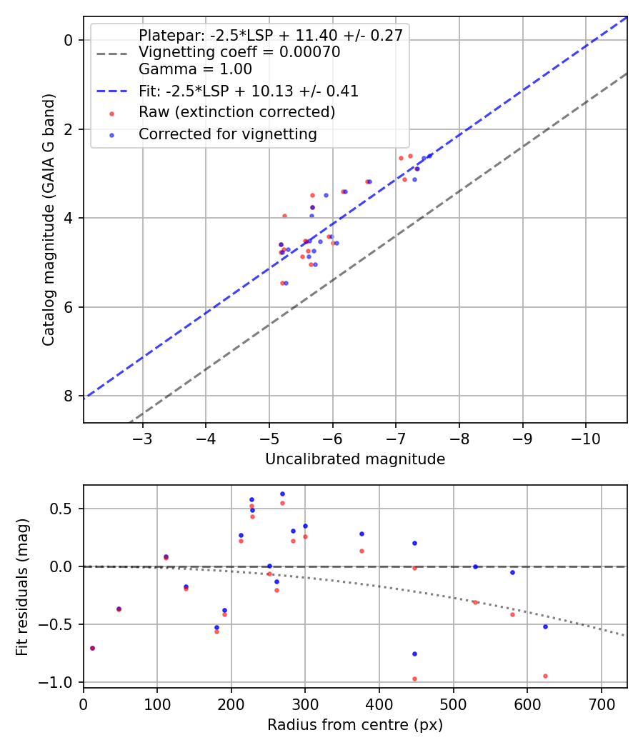 Photometry report