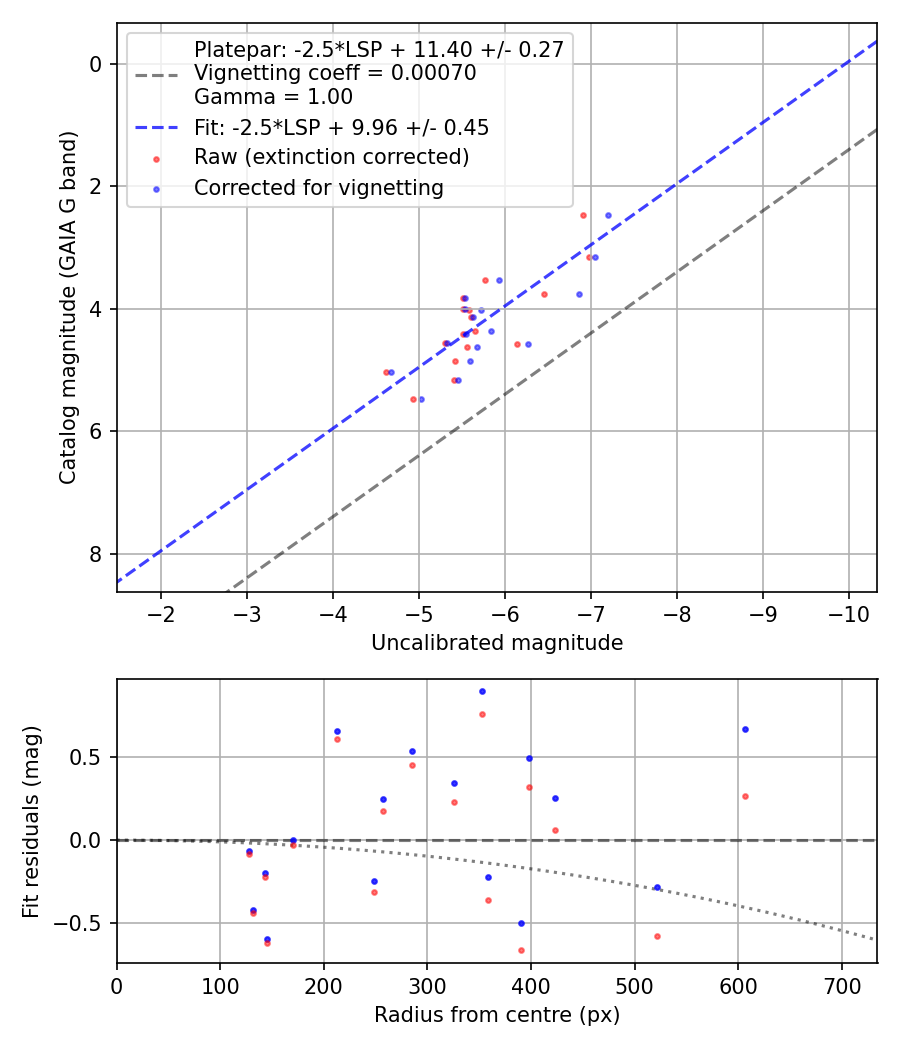 Photometry report