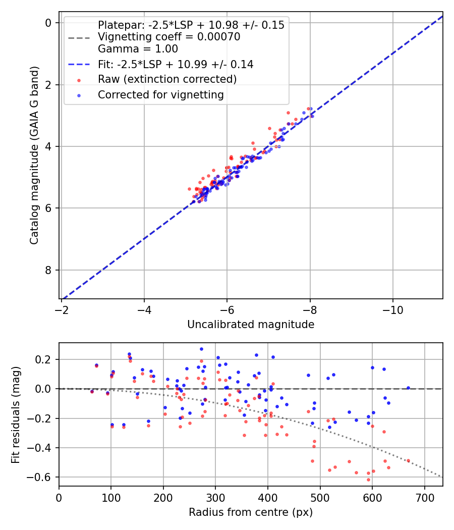 Photometry report