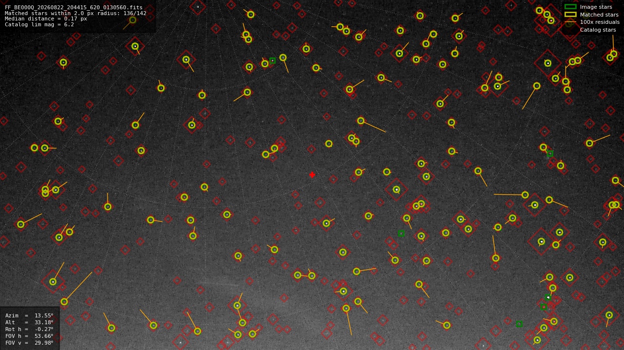 Astrometry report
