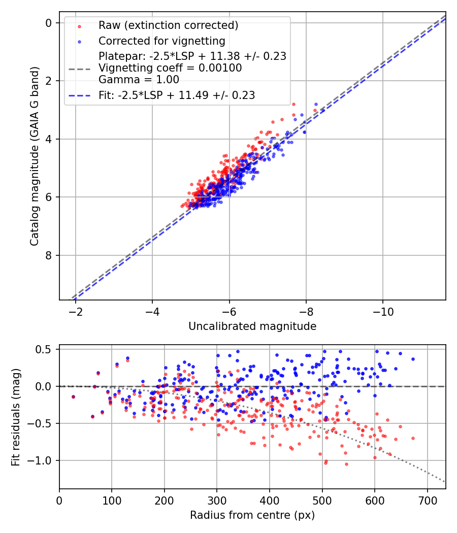 Photometry report