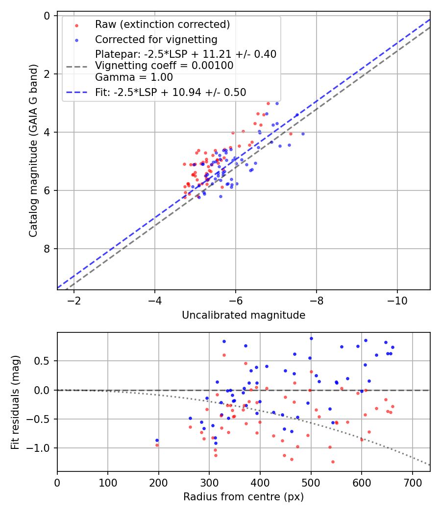Photometry report