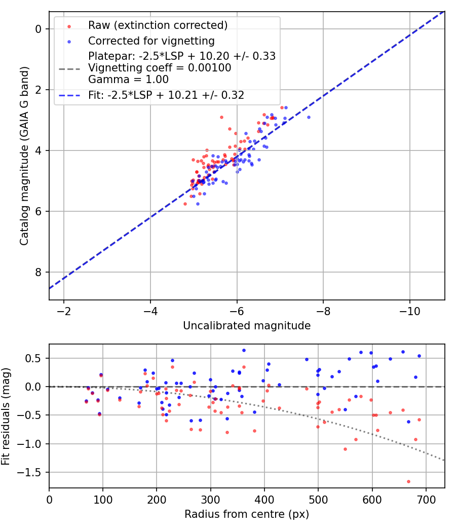 Photometry report