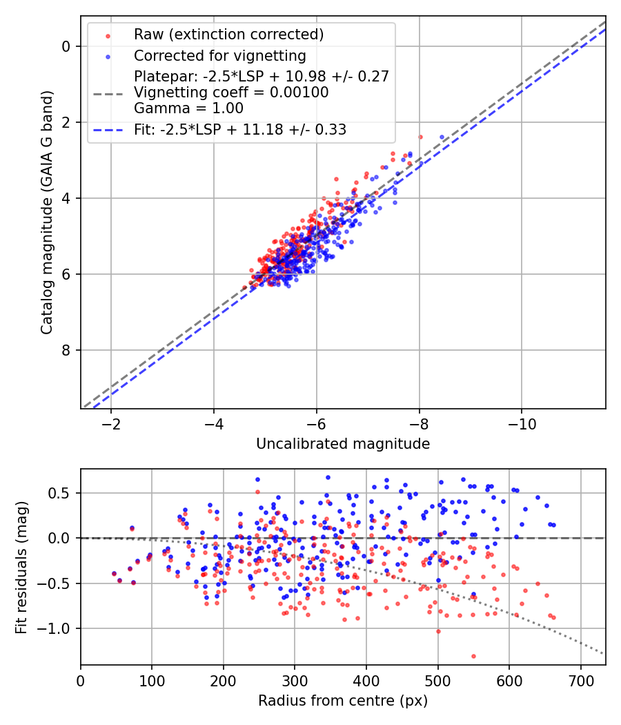 Photometry report